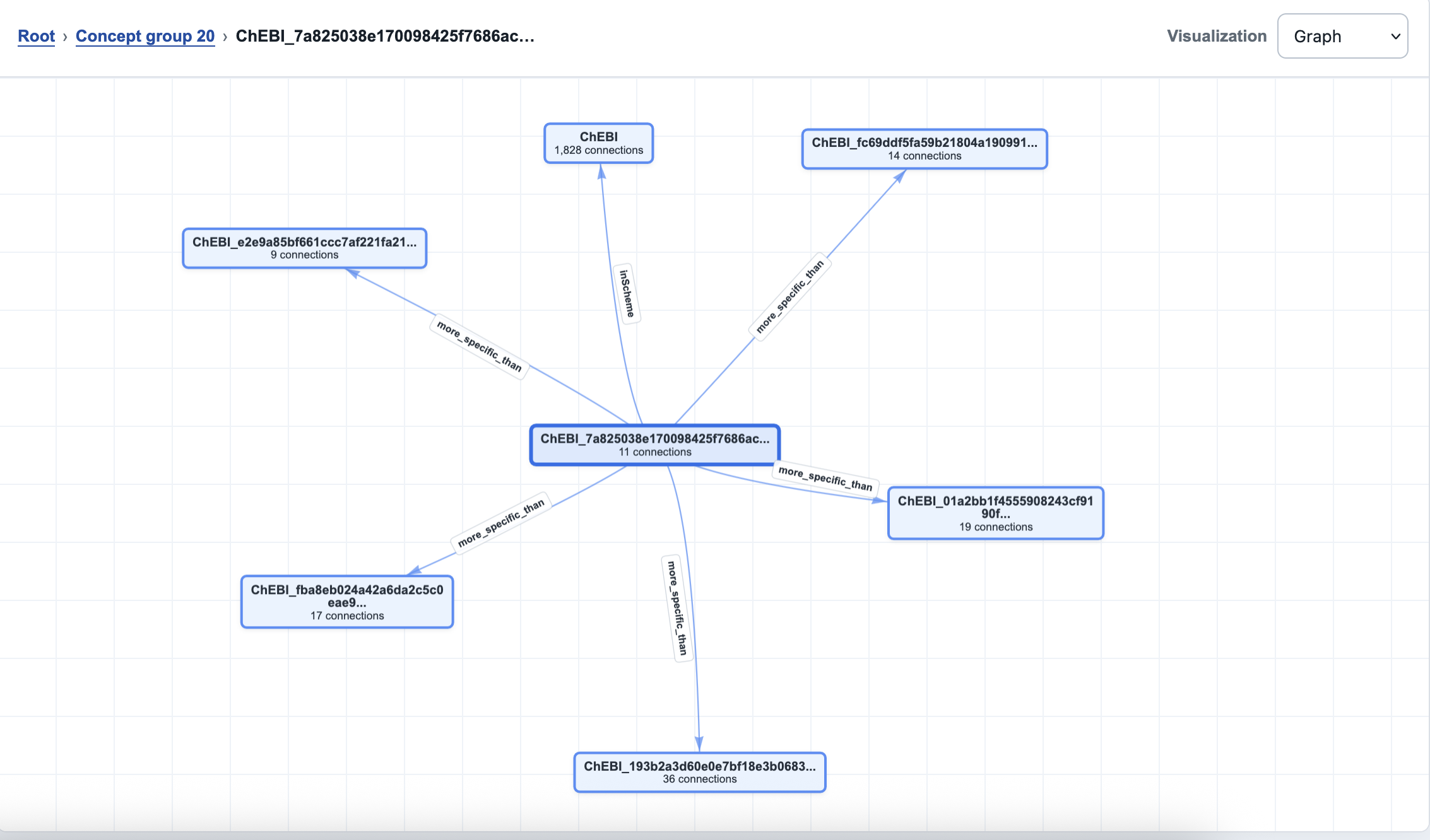 RDF Visualizer graph view focused on typed ChEBI concept relationships with regular data hidden.