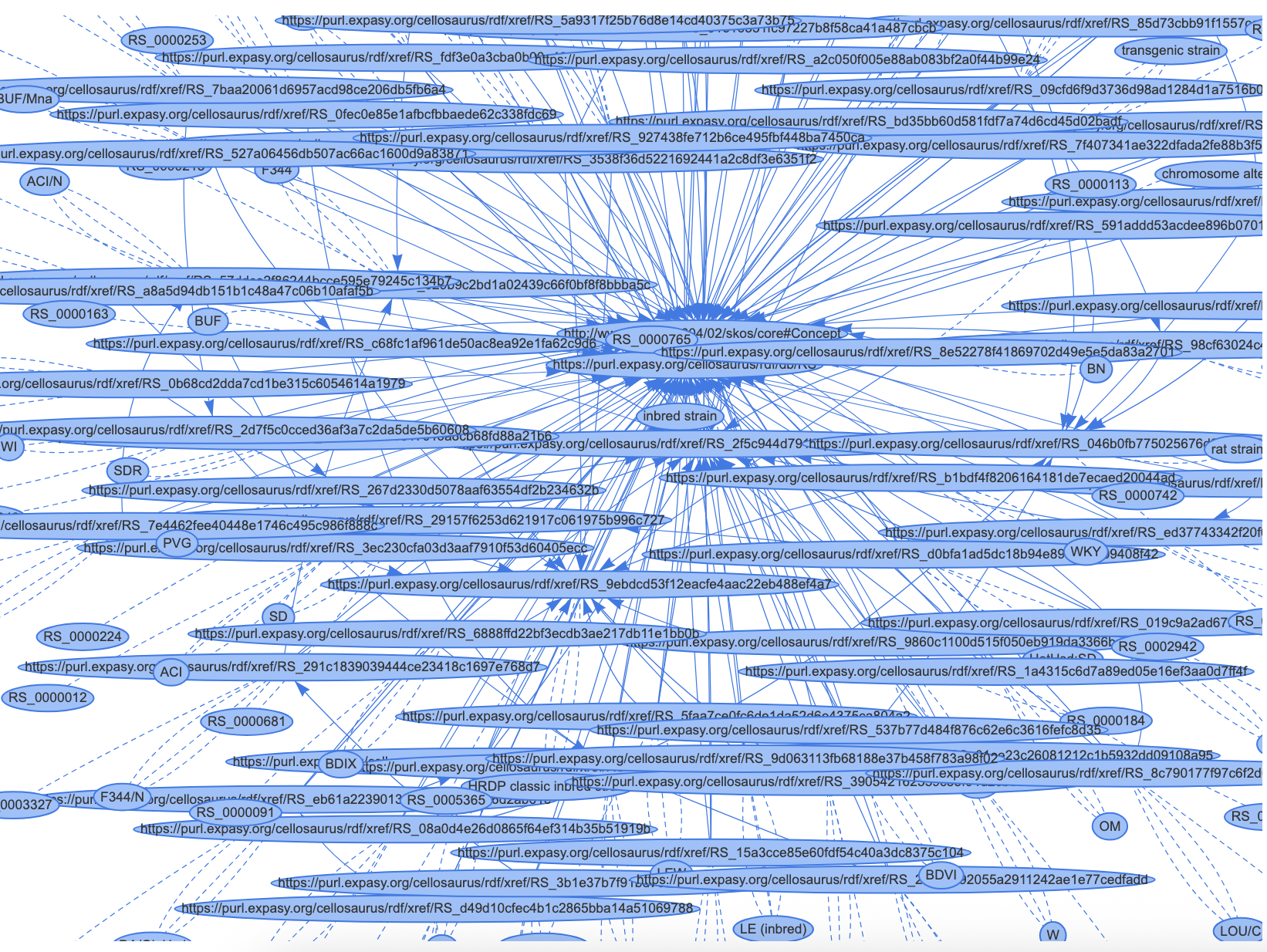 A dense RDF graph visualization with overlapping labels and many crossing edges.
